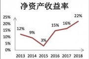 权益净利率(权益净利率又叫什么)