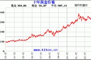 人民币钯二十年价格走势图(人民币铂钯铑贵金属每日报价)