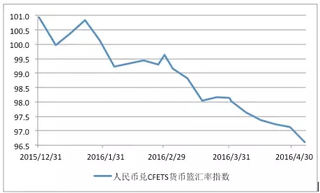 人民币cfets(人民币CFETS指数)