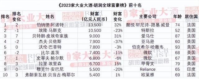 全球富豪榜(全球富豪榜排名)