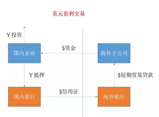 人民币套利风险(套利活动对汇率的影响)