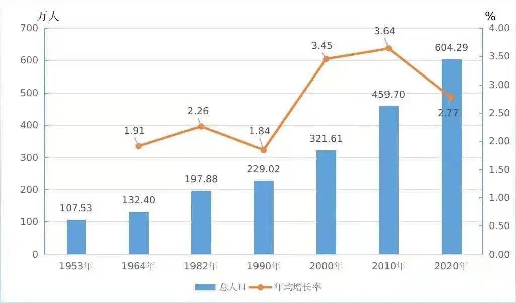 人口净增长(去年全国人口净增长)