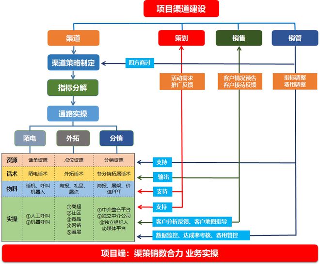 渠道通路(渠道通路有哪些类型)