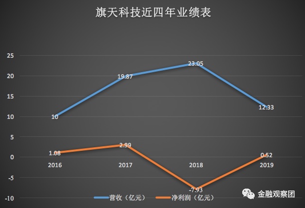 旗天科技(旗天科技集团股份有限公司)