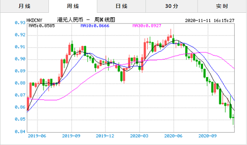人民币澳门汇率换算(1澳门币 = 人民币)