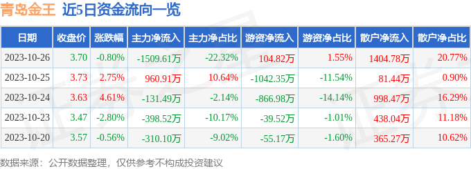 青岛金王股吧(青岛金王股票吧东方财富网)