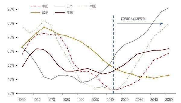 人口抚养比(人口抚养比高好还是低好)