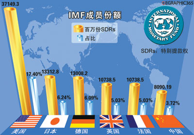 人民币imf份额(imf 人民币纳入sdr)