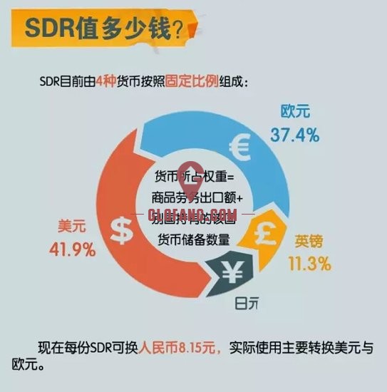人民币sdr占比(人民币在sdr货币篮子中的权重排名)