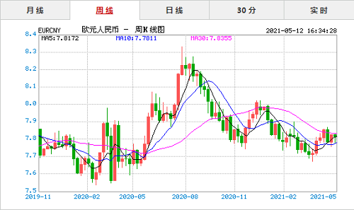 浦发银行欧元对人民币汇率(浦发银行欧元对人民币汇率是多少)