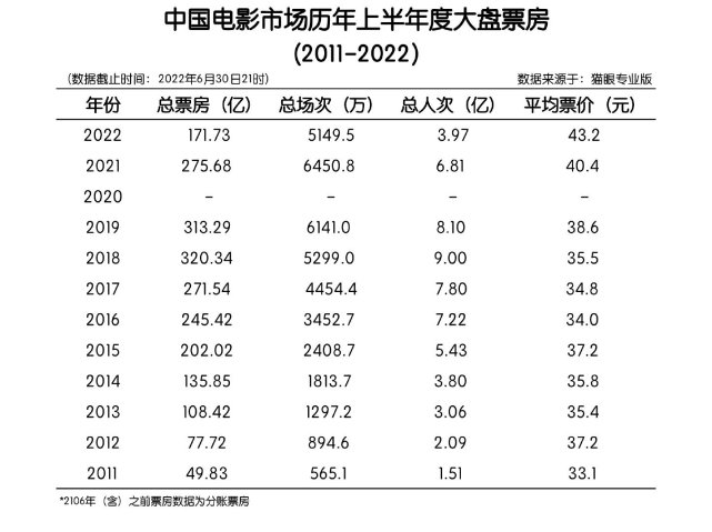 全国电影票房(历年全国电影票房)