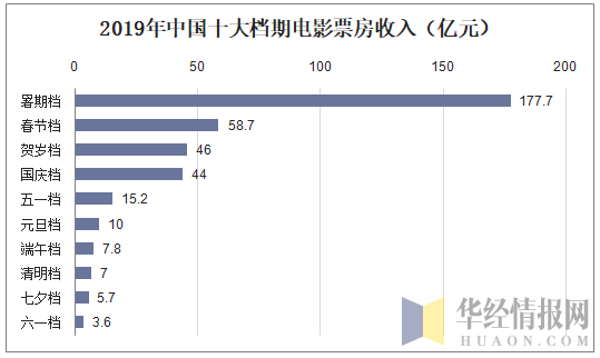 全国电影票房(历年全国电影票房)