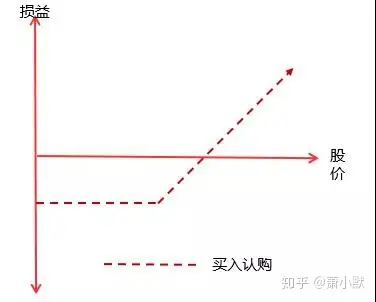 期权权利金(期权权利金亏完了自动止损吗)