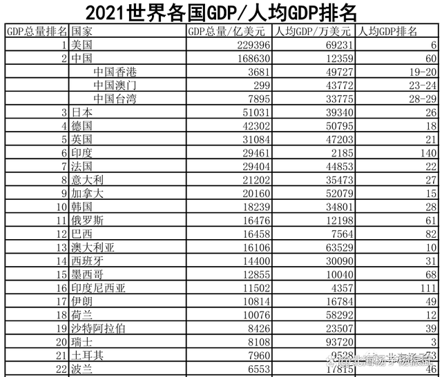 全球人均gdp(全球人均gdp排行榜2023)