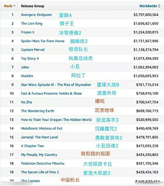 全球影史票房(全球十大票房电影排名)