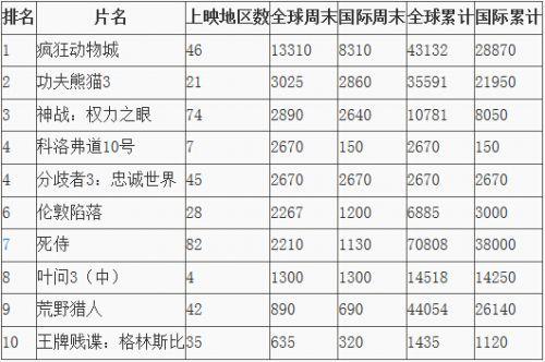 全球影史票房(全球十大票房电影排名)