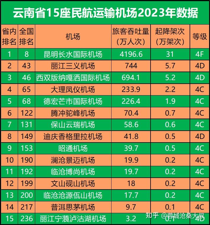 全国机场排名(全国机场排名前100)