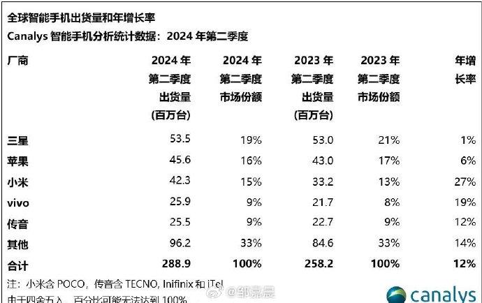 全球手机市场份额(全球手机市场份额排名)